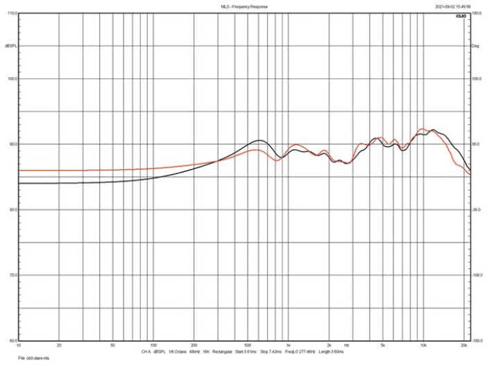 Rys. 3. Charakterystyk z osi głównej 802 D3 i 802 D4