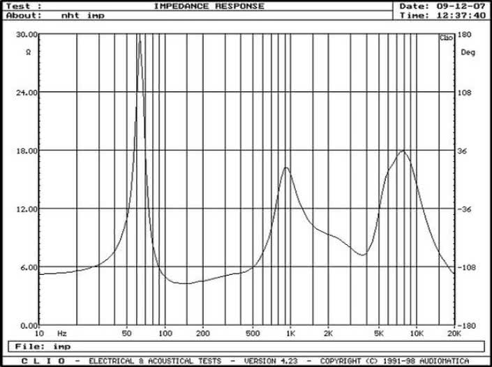 Rys. 2. Charakterystyka modułu impedancji