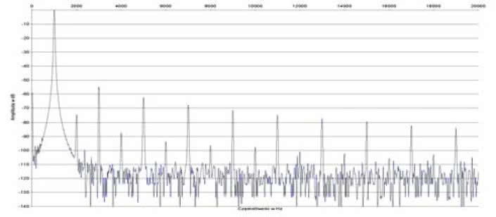 Rys. 2. Zniekształcenia harmoniczne.