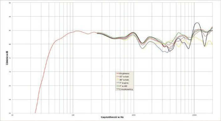 Rys. 1. Charakterystyka przetwarzania na różnych osiach.
