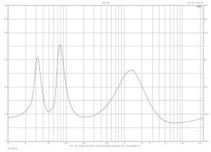 Rys. 2. Charakterystyka modułu impedanncji.