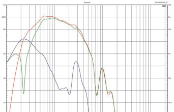 Rys. 4. Charakterystyki źródeł niskich częstotliwości 802 D3.