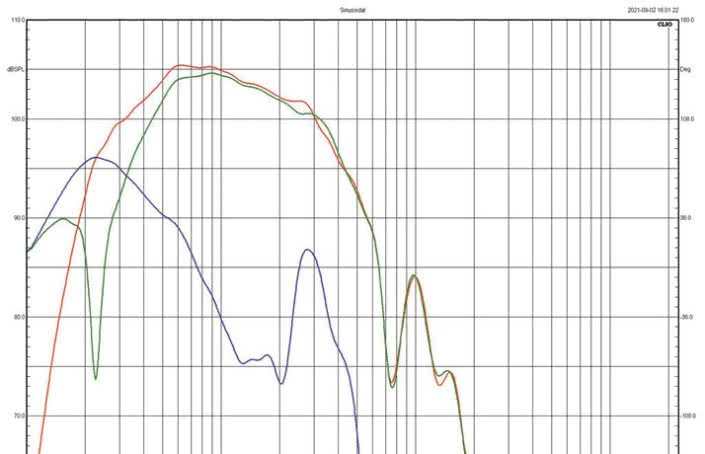 Rys. 4. Charakterystyki źródeł niskich częstotliwości 802 D3.