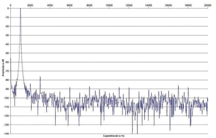 Rys. 2. Zniekształcenia harmoniczne