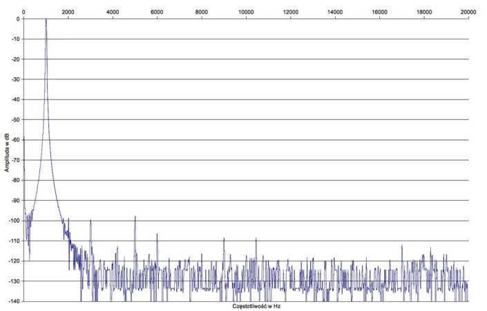 Rys.2. Accuphase E-650 - zniekształcenia harmoniczne.