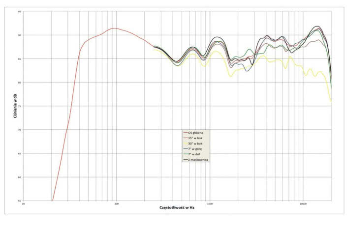 Rys. 1. Charakterystyka przetwarzania na różnych osiach.