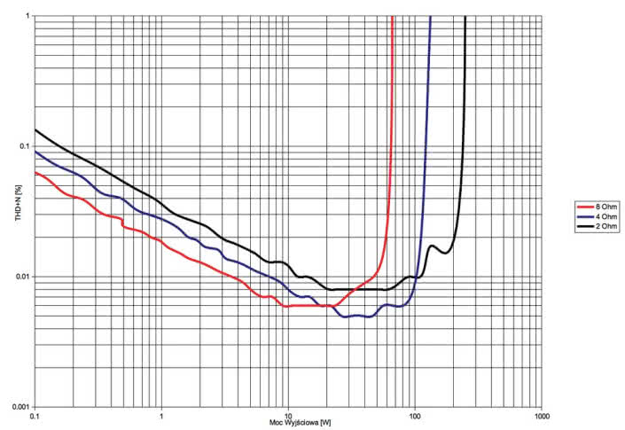 Rys.3. Accuphase E-650 - THD +N / moc.