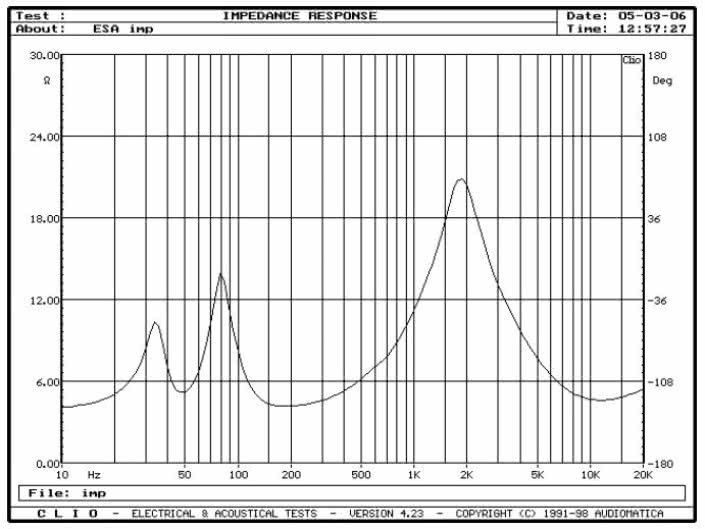 rys. 1. Intrada 3, charakterystyka modułu impedancji.