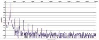 Rys. 2. Zniekształcenia harmoniczne.