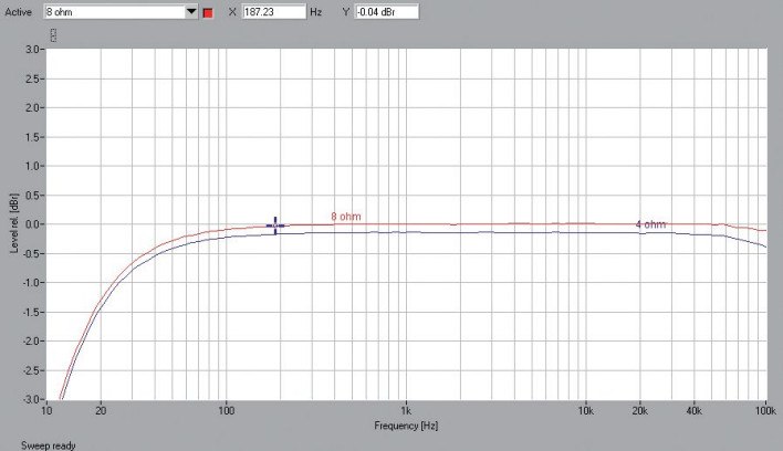 Rys. 1. Taga Harmony HTA-700B V2 - pasmo przenoszenia.