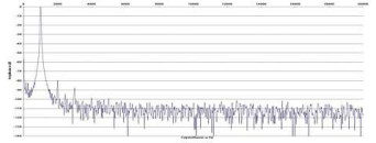 Rys. 2. Zniekształcenia harmoniczne.