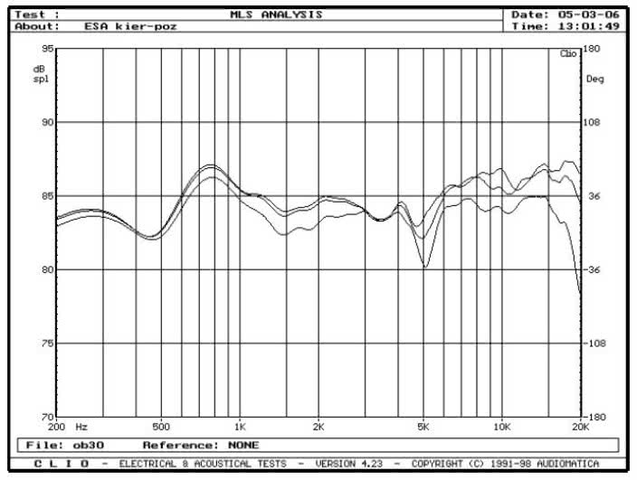 rys. 3. Intrada 3, charakterystyki przetwarzania w zakresie średnio-wysokotonowym, na osiach 0&#176, 15&#176, 30&#176 w płaszczyźnie poziomej.