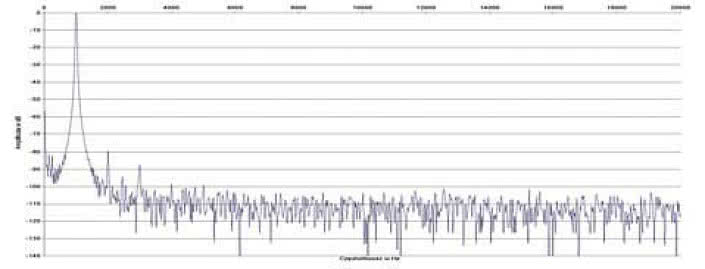 Rys. 2. Zniekształcenia harmoniczne.
