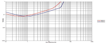 Rys. 3. Taga Harmony HTA-700B V2 - THD+N / moc.