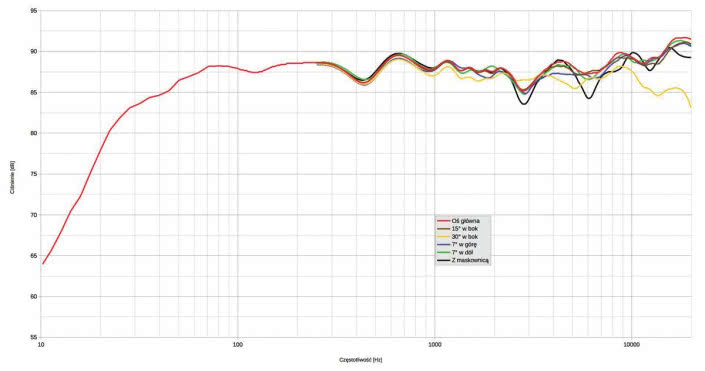 Rys. 1. Charakterystyka przetwarzania w całym pasmie akustycznym, na różnych osiach.