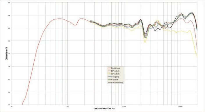 Rys. 1. Charakterystyka przetwarzania na różnych osiach.