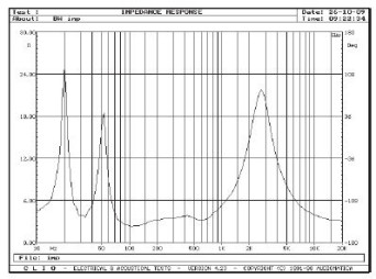 Rys. 2. Charakterystyka modułu impedancji.