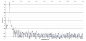Rys. 2. Zniekształcenia harmoniczne