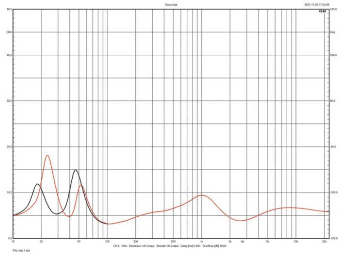 Rys.2. Charakterystyka modułu impedancji.