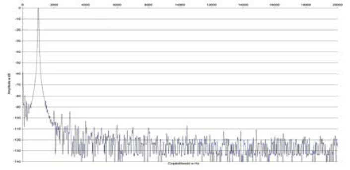 Rys. 2. Zniekształcenia harmoniczne