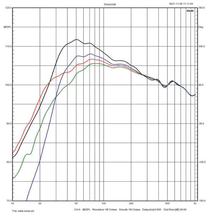 Rys. 3. Charakterystyki sekcji niskotonowej,
w różnych praktycznych i hipotetycznych
opcjach ustawienia bas-refleksu.