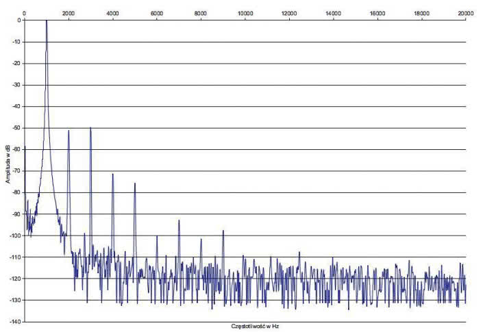 Rys. 2a. Zniekształcenia harmoniczne (trioda)