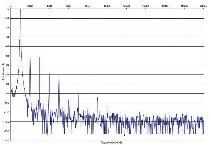 Rys. 2b. Zniekształcenia harmoniczne (UL)
