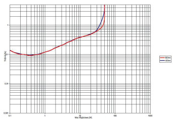 Rys. 3a. THD +N / moc (trioda)