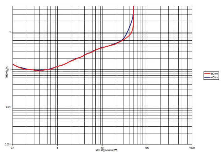 Rys. 3a. THD +N / moc (trioda)