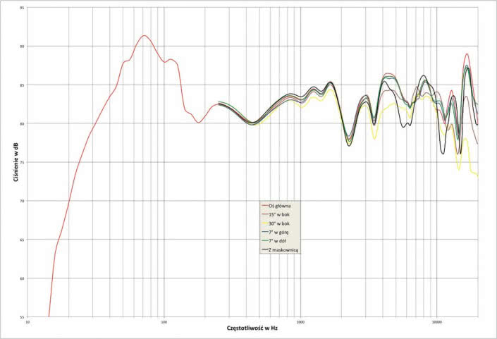 Rys. 1. Fyne Audio FS501 - charakterystyka przetwarzania w całym pasmie akustycznym, na różnych osiach.