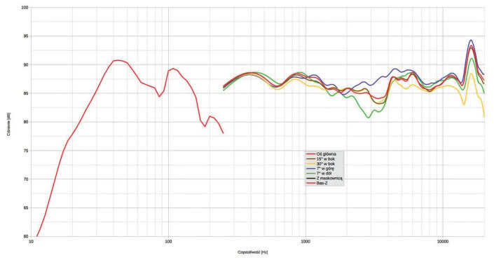 Rys. 1. Charakterystyka przetwarzania na różnych osiach, przy neutralnym ustawieniu korekcji.
