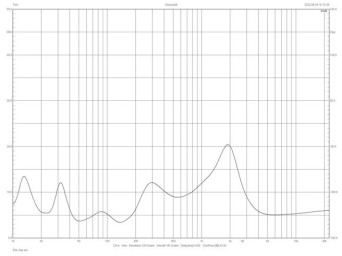 Rys. 2. Charakterystyka modułu impedancji.