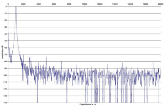 Rys. 2. Pioneer A-40AE - Zniekształcenia harmoniczne