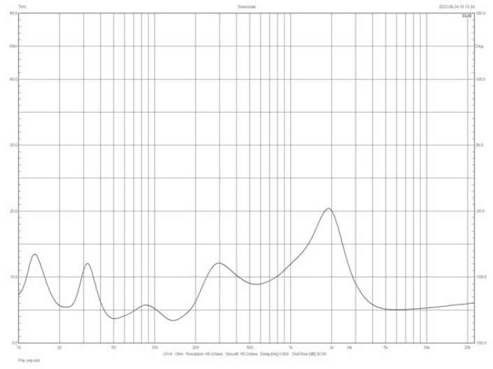 Rys. 2. Charakterystyka modułu impedancji.