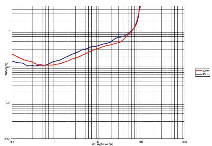Rys. 3b. THD +N / moc (UL)