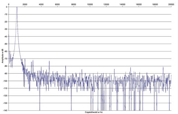 Rys. 2. Pioneer A-40AE - Zniekształcenia harmoniczne