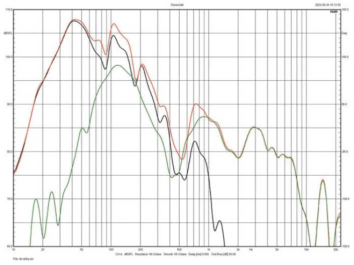 Rys. 3a. Charakterystyki sekcji niskotonowej, nisko-średniotonowej i ich suma.