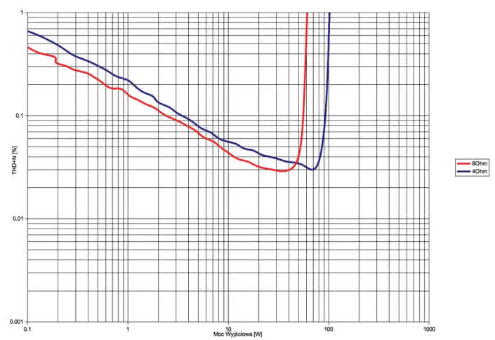 Rys. 3. Pioneer A-40AE - THD +N / moc