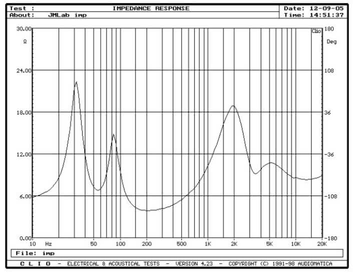 rys. 1. Profile 908, charakterystyka modułu impedancji.
