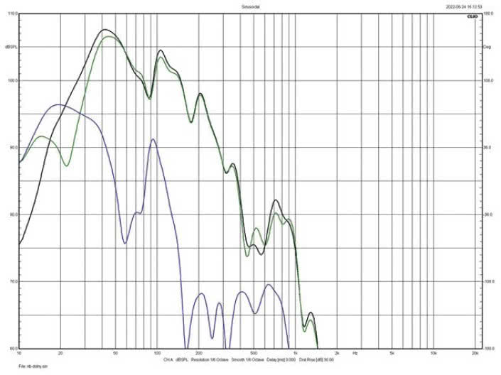 Rys. 3b. Charakterystyki składowe sekcji
niskotonowej.