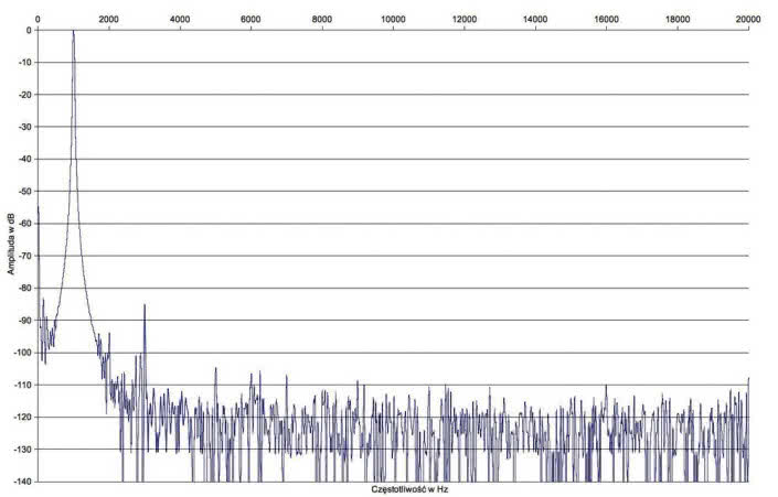 Rys. 2. Zniekształcenia harmoniczne