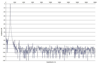 Rys.2. Marantz PM-14S1 SE - zniekształcenia harmoniczne.