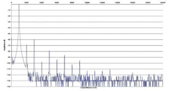 Rys. 2. Zniekształcenia harmoniczne.