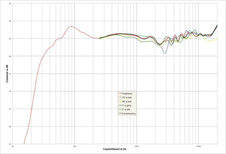 Rys. 2. Focal Sopra 2 - charakterystyka przetwarzania w całym pasmie akustycznym, na różnych osiach.