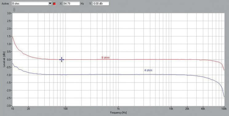Rys.1. Audio Hungary Qualition A50i - pasmo przenoszenia.