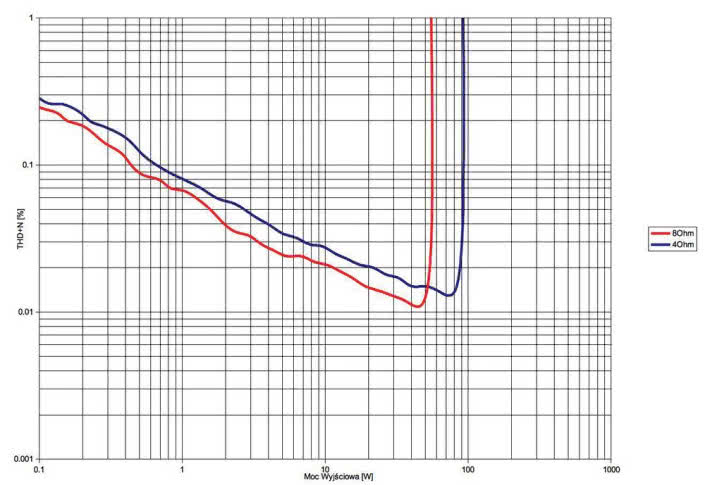 Rys. 3. THD +N / moc