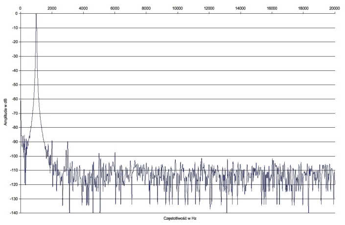 Rys.2. Marantz PM-14S1 SE - zniekształcenia harmoniczne.