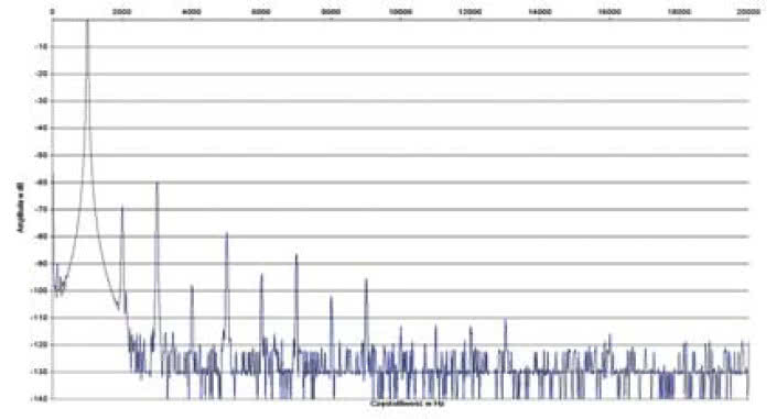 Rys. 2. Zniekształcenia harmoniczne.