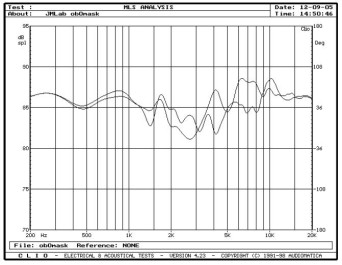 rys. 4. Profile 908, charakterystyki przetwarzania w zakresie średnio-wysokotonowym, wpływ maskownicy.