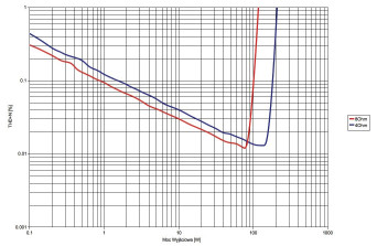 Rys. 3. Marantz PM-14S1 SE - moc.